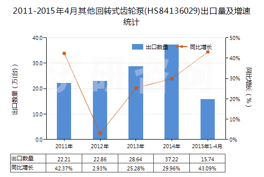 2011-2015年4月其他回轉式齒輪泵(HS84136029)出口量及增速統(tǒng)計